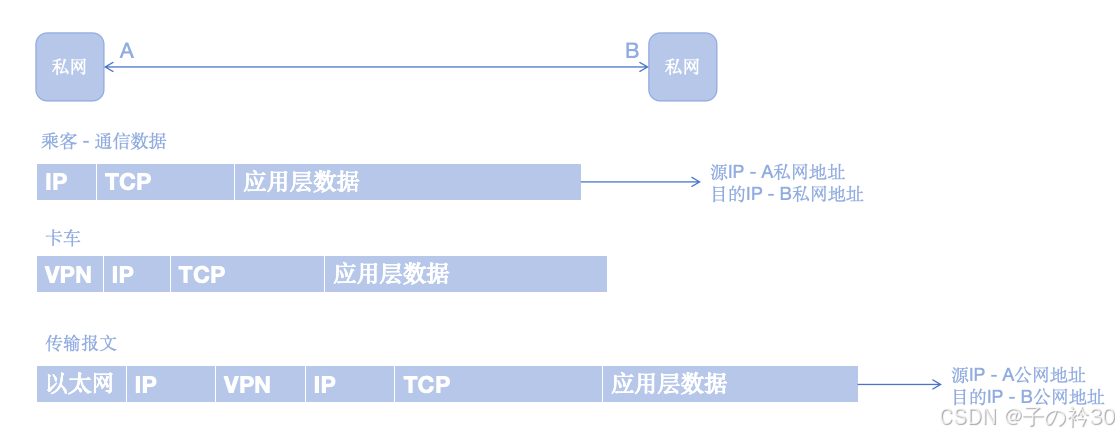 具体流程