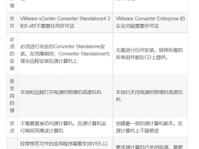 VMware P2V----克隆