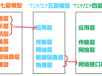 TCP/IP网络参考模型（端口号、TCP滑动窗口、TCP拥塞控制、IP协议号、以太网帧）