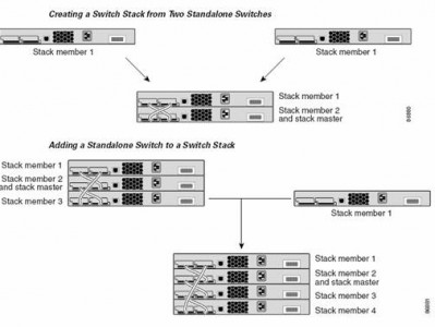 Cisco Catalyst 3750 硬堆叠 