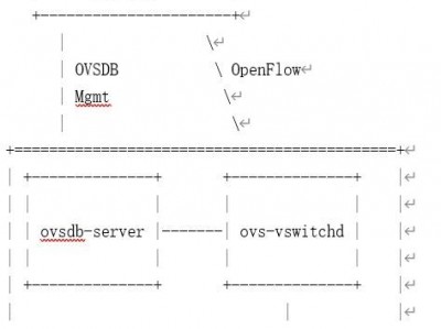 安装Open vSwitch（入门级操作）  OpenvSwitch基础命令