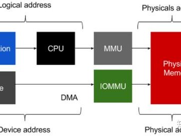 SMMU和IOMMU技术 
