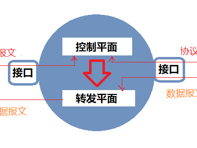 带你认识路由器：路由器的两个平面和三张表