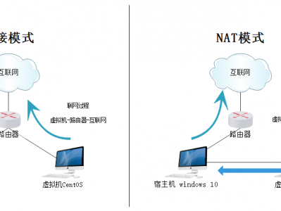 CentOS 7 网络配置（NAT模式）