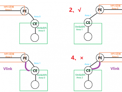 MPLS隧道——PE与CE之间运行不同路由协议的情况分析