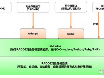 分布式存储系统——ceph