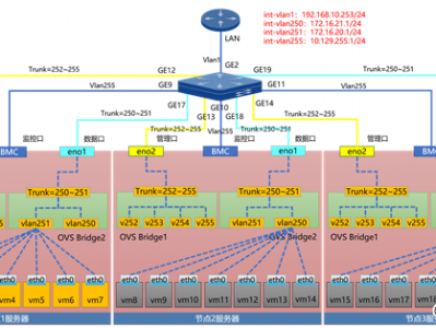 Proxmox VE + Ceph 超融合项目实战（第五部分：虚拟网络）