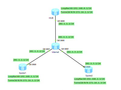 华为-DSVPN 案例配置及原理分析