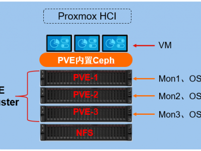 Proxmox4.4+Ceph的HCI环境搭建