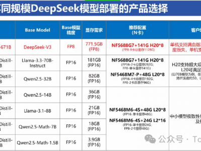 DeepSeek 671B满血服务器价格表