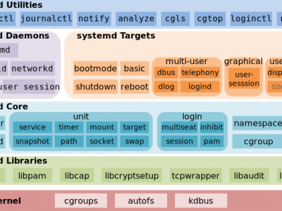 Systemd 指令 