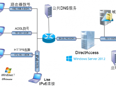 DirectAccess部署(一)之DirectAccess介绍及部署要求(多图!)