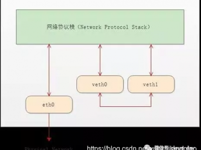 linux虚拟ip secondary ip primary ip；scope global secondary eth0   ；veth