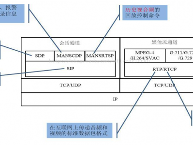 GB28181网络视频协议