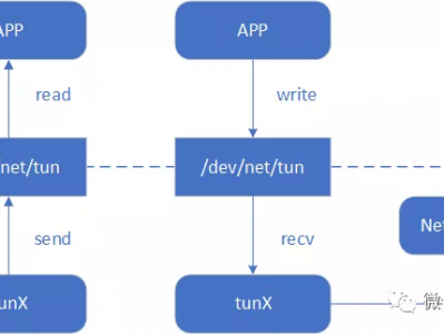 网卡也能虚拟化？网卡虚拟化技术 macvlan 详解 详解云计算网络底层技术——虚拟网络设备 tap/tun 原理解析