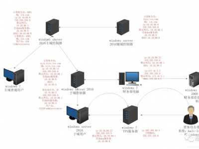 windows server 2016 下域环境的搭建