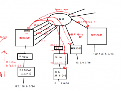 H3C MER8300(固定外IP) 为 中心节点，用策略模板模式，连接各地设备ipsec vpn （有TPLINK、H3C 5200、 H3C ER8300G2-X、HW AR110-S）  后续