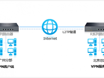 TPLINK [R系列企业VPN路由器] L2TP站点到站点VPN设置指南