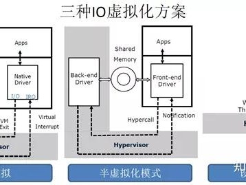 深入理解SR-IOV和IO虚拟化