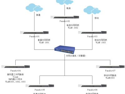 免费版Panabit的应用之Panabit VM All In One 