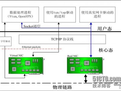 linux下TUN/TAP虚拟网卡的使用