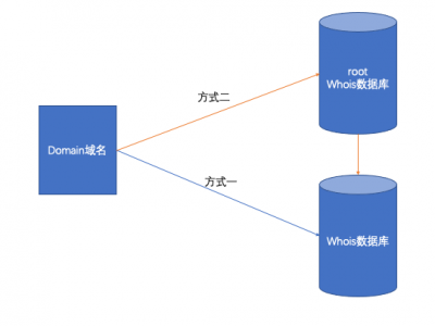 一文搞定：whois数据库查询域名信息（WHOIS）