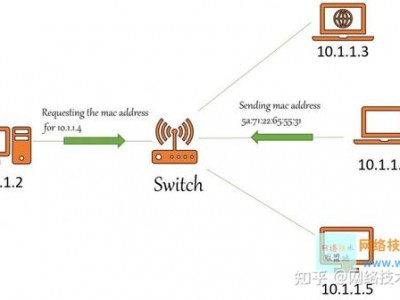  Windows、Linux和Mac中检查和清除ARP缓存