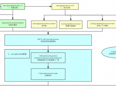 分析SpringBoot启动配置原理