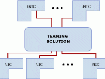 Windows Server 2012 NIC Teaming配置实战