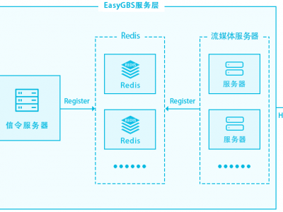 关于国标GB28181流媒体协议视频平台EasyGBS设备无法接入平台的问题排查