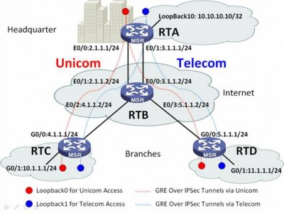 总部双出口固定IP、分支动态地址IPSec备份, IPSec GRE，