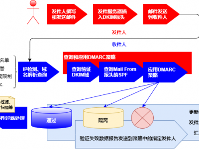 使用 DMARC 防范邮件仿冒和网上诱骗行为