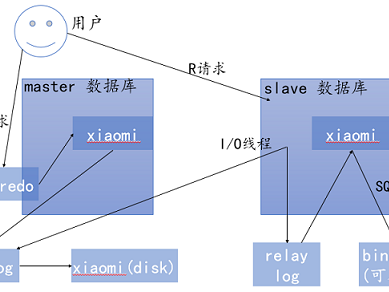 实战项目——mysql主从架构的实现