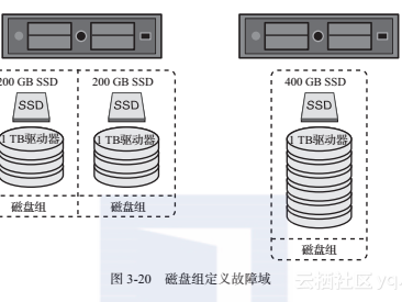 《VMware Virtual SAN权威指南》 　为什么要在VSAN中配置多个磁盘组