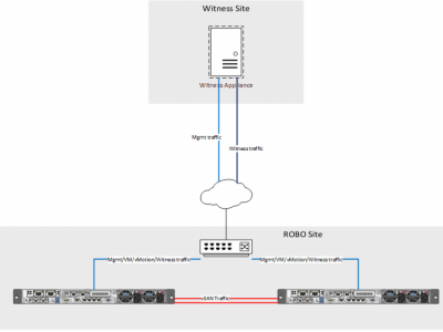 VMware 2节点vSAN设计与配置