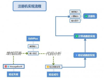 [注册机]-[editplus-5.0]-[逆向流程+算法分析] 