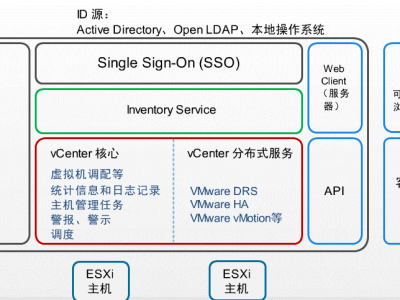 VMware vSphere之vCenter