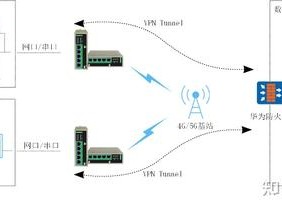 东用科技与华为防火墙构建IPSec VPN配置指导手册