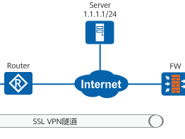 SSL VPN网络扩展三种路由模式下在终端生成的路由有什么区别