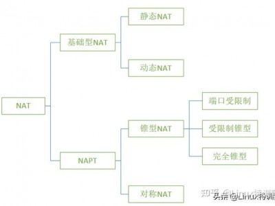 你绝对不知道的3个网络穿透的点