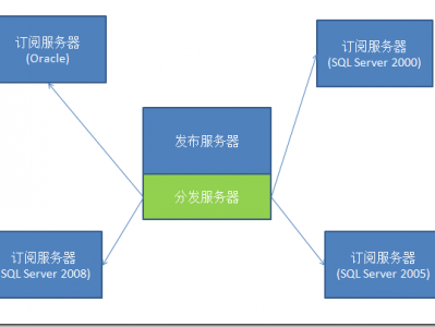 SQL Server复制入门(二)----复制的几种模式