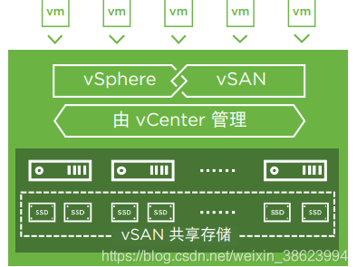 hadoop与超融合 vmware 超融合