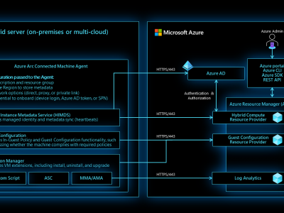 Azure Connected Machine 代理概述