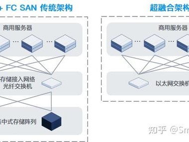 趋势分享｜超融合架构与“VMware + FC SAN”传统架构的 4 大差异与 5 大优势