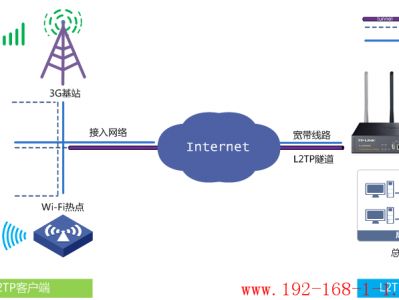 [TPlink无线企业路由器] L2TP VPN构建站点到站点安全隧道