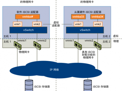 ESXi6.5设置 iSCSI 网络 