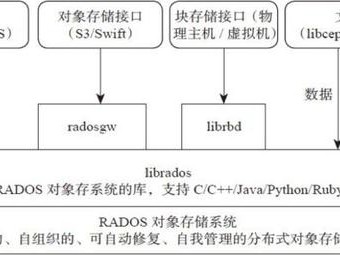 Ceph架构简介及使用