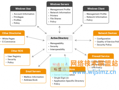 这7种工具可以监控AD（Active Directory）的健康状况