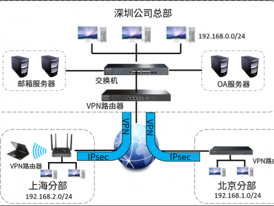 TPLINK IPSEC VPN企业应用配置实例