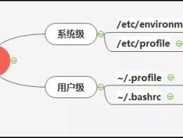 操作系统：Linux 环境变量配置的 6 种方法